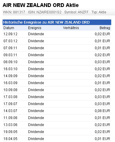 AIR NEW ZEALAND ORD WKN: 881317 540606