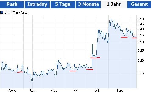 AIS(649290): vor Rebound 654514