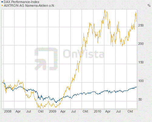 Aixtron- und die Banken stufen fröhlich auf kaufen 367293