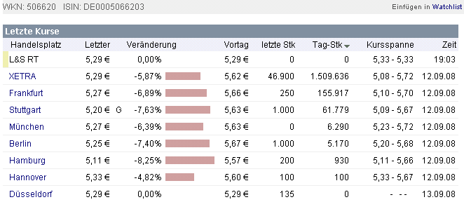 Die CHART-Engine hier bei uns auf ARIVA 186284