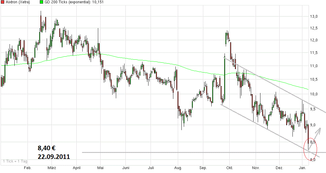Aixtron- und die Banken stufen fröhlich auf kaufen 788087