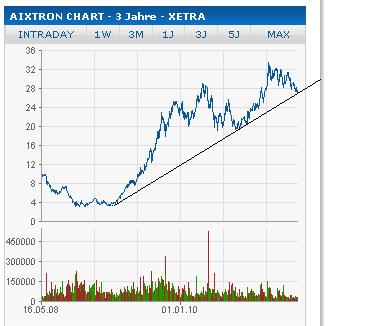 Aixtron- und die Banken stufen fröhlich auf kaufen 404049