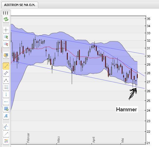 Aixtron- und die Banken stufen fröhlich auf kaufen 404050
