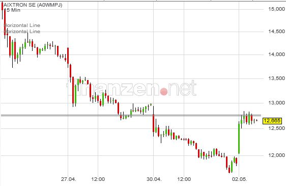Aixtron- und die Banken stufen fröhlich auf kaufen 1052714