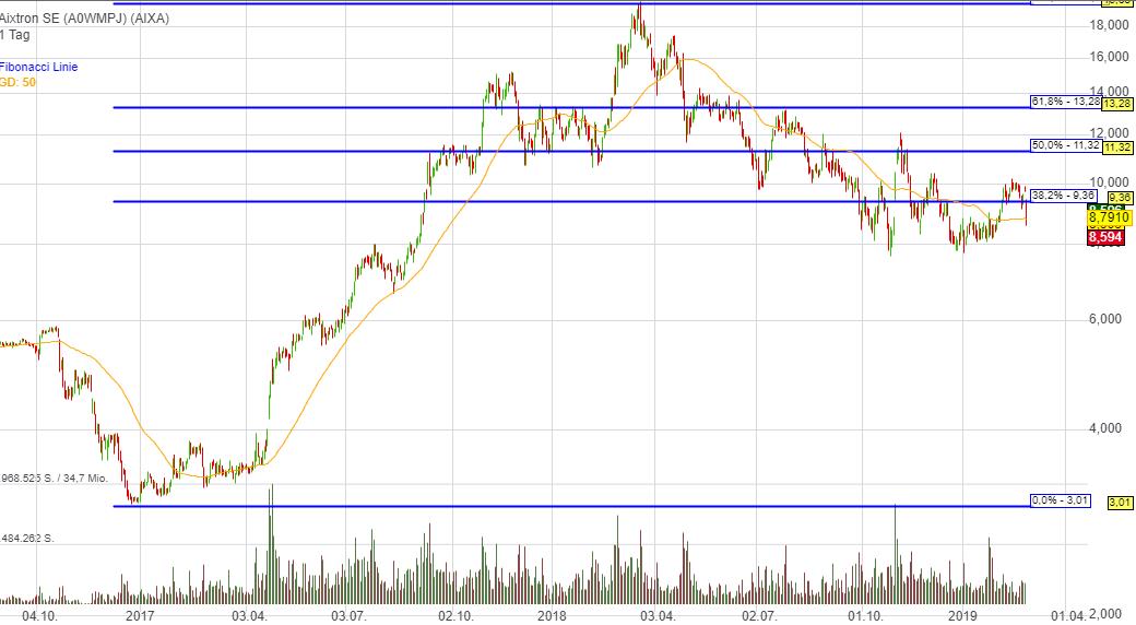 Aixtron- und die Banken stufen fröhlich auf kaufen 1098869