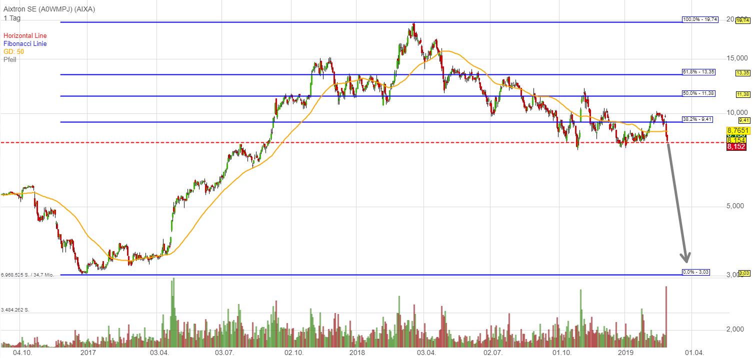 Aixtron- und die Banken stufen fröhlich auf kaufen 1099049