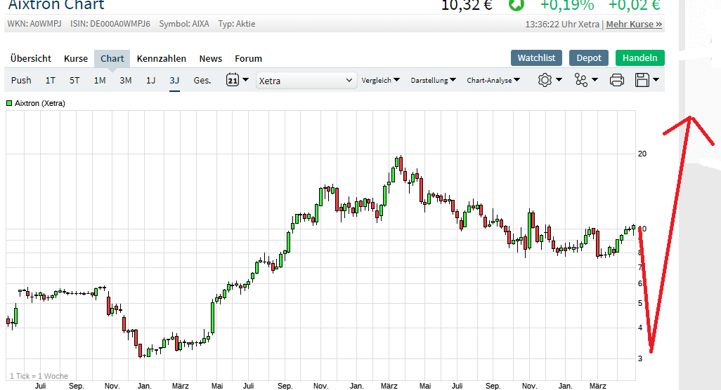 Aixtron- und die Banken stufen fröhlich auf kaufen 1110256