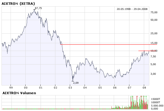 Aixtron geht seinen Weg 161483
