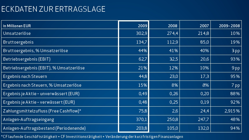 Aixtron- und die Banken stufen fröhlich auf kaufen 319047