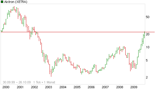Aixtron- und die Banken stufen fröhlich auf kaufen 269947