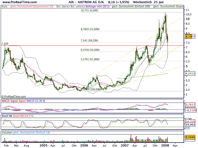Aixtron geht seinen Weg 170804
