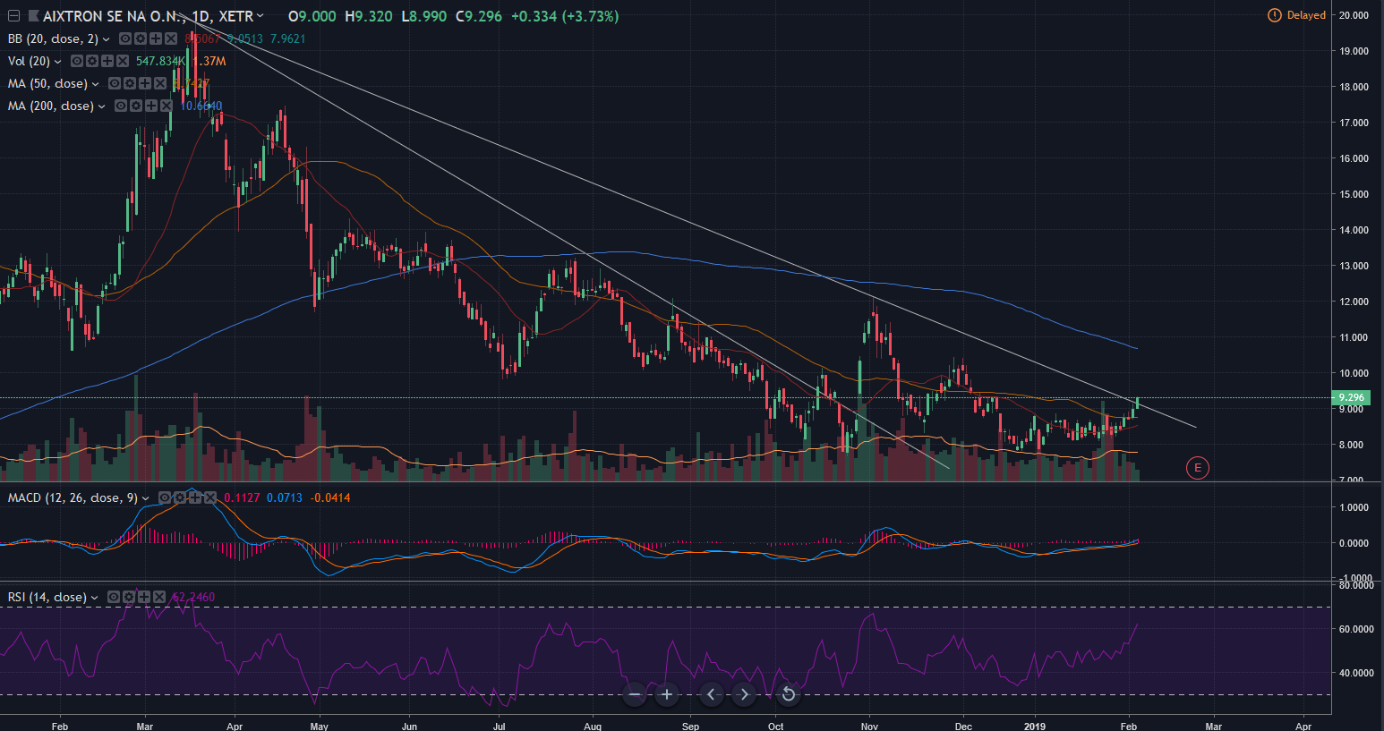 Aixtron- und die Banken stufen fröhlich auf kaufen 1095070