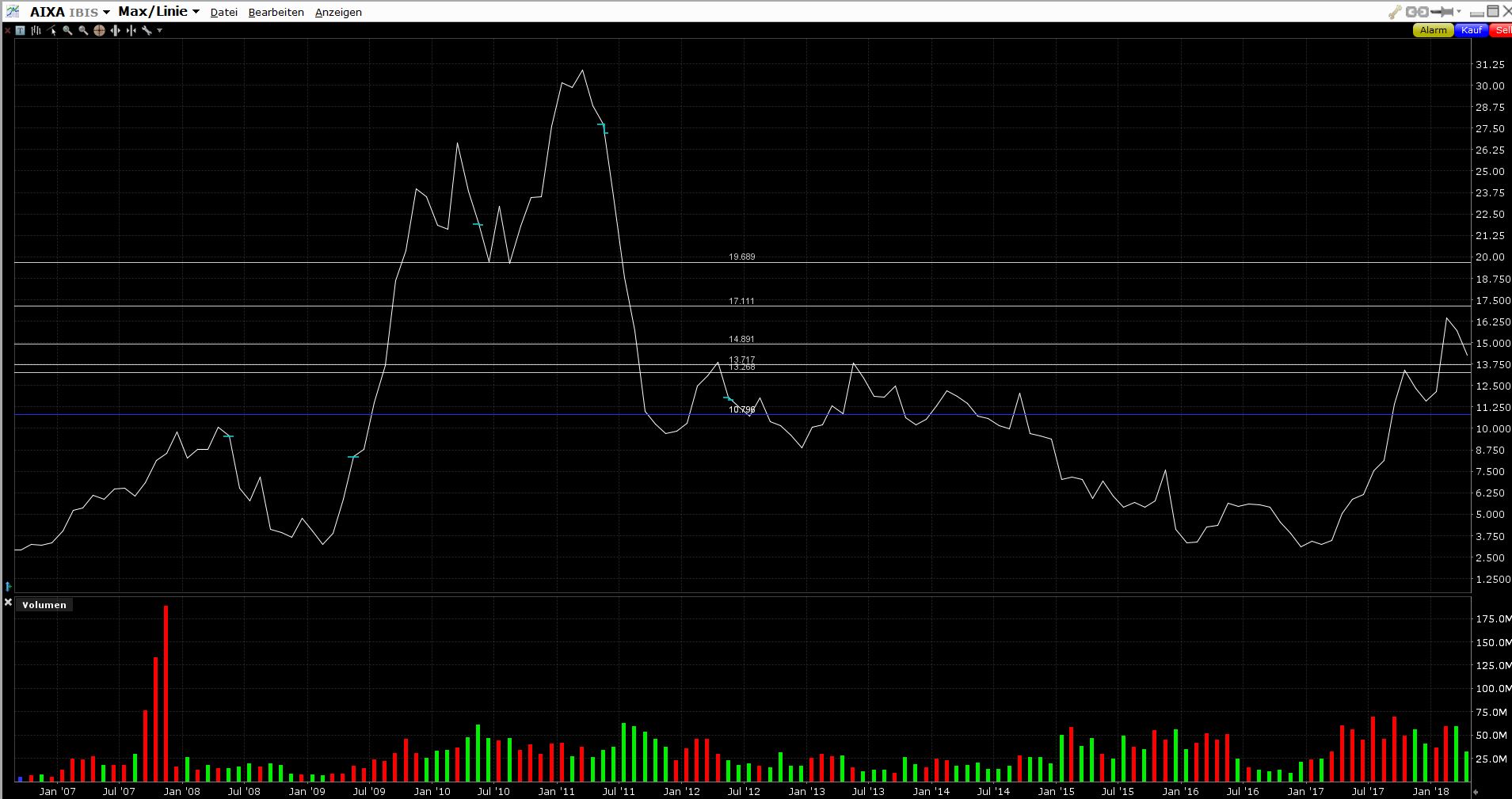 Aixtron- und die Banken stufen fröhlich auf kaufen 1051791