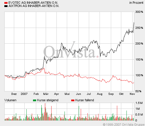 noch interessanter:Aixtron versus Evotec 129614