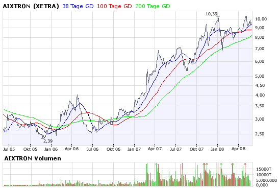 Aixtron geht seinen Weg 166557