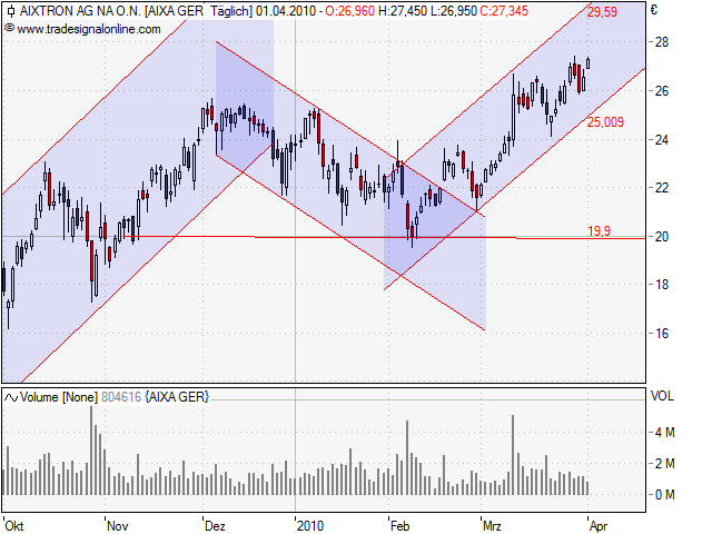 Aixtron- und die Banken stufen fröhlich auf kaufen 310802
