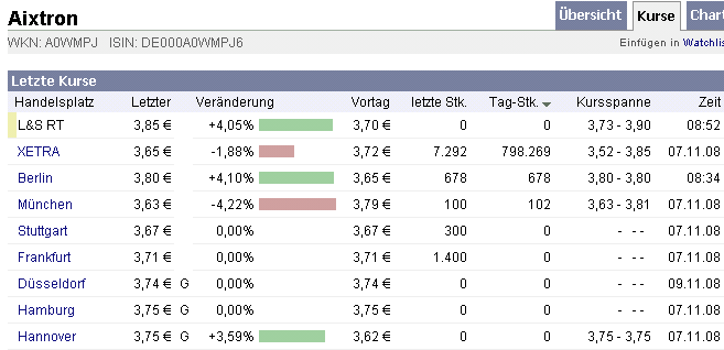 Die CHART-Engine hier bei uns auf ARIVA 198384