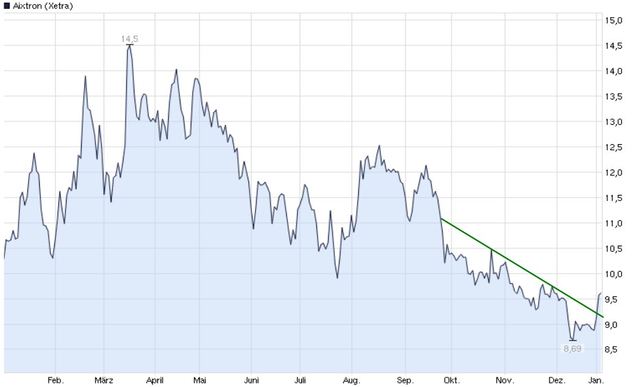 Aixtron- und die Banken stufen fröhlich auf kaufen 566490