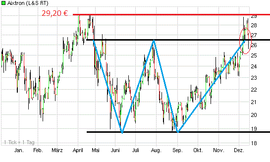 Aixtron- und die Banken stufen fröhlich auf kaufen 366324