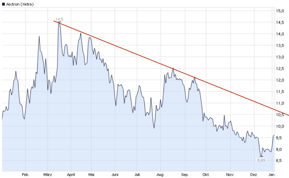 Aixtron- und die Banken stufen fröhlich auf kaufen 566495