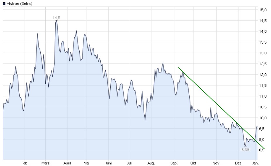 Aixtron- und die Banken stufen fröhlich auf kaufen 566493