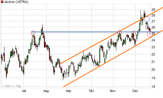 Aixtron- und die Banken stufen fröhlich auf kaufen 367780