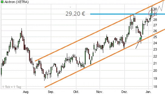 Aixtron- und die Banken stufen fröhlich auf kaufen 370934