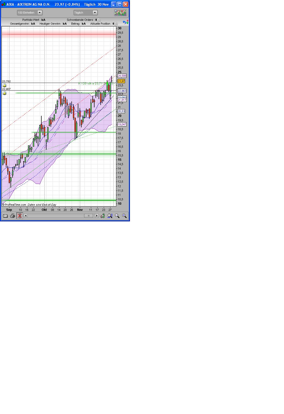 Aixtron geht seinen Weg 279735