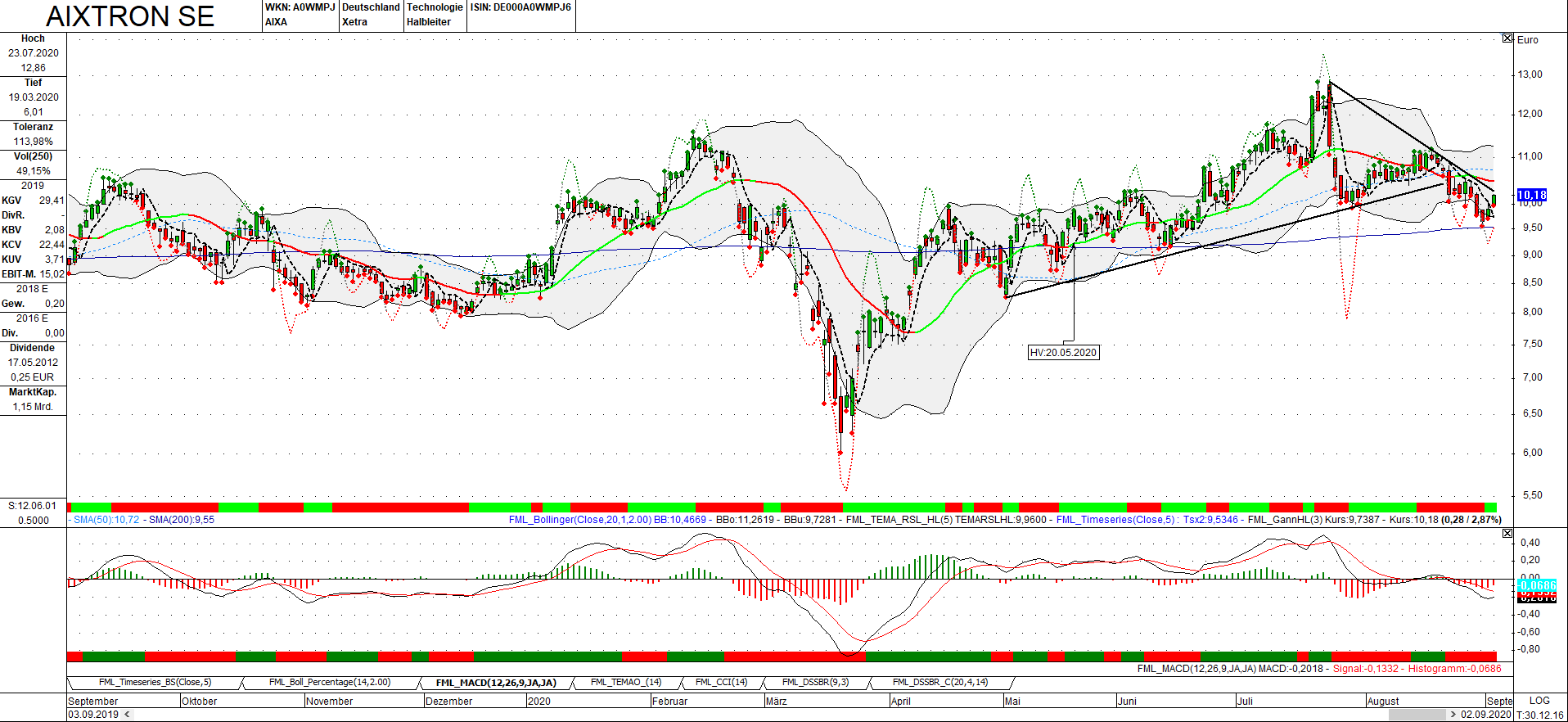 Aixtron- und die Banken stufen fröhlich auf kaufen 1199291