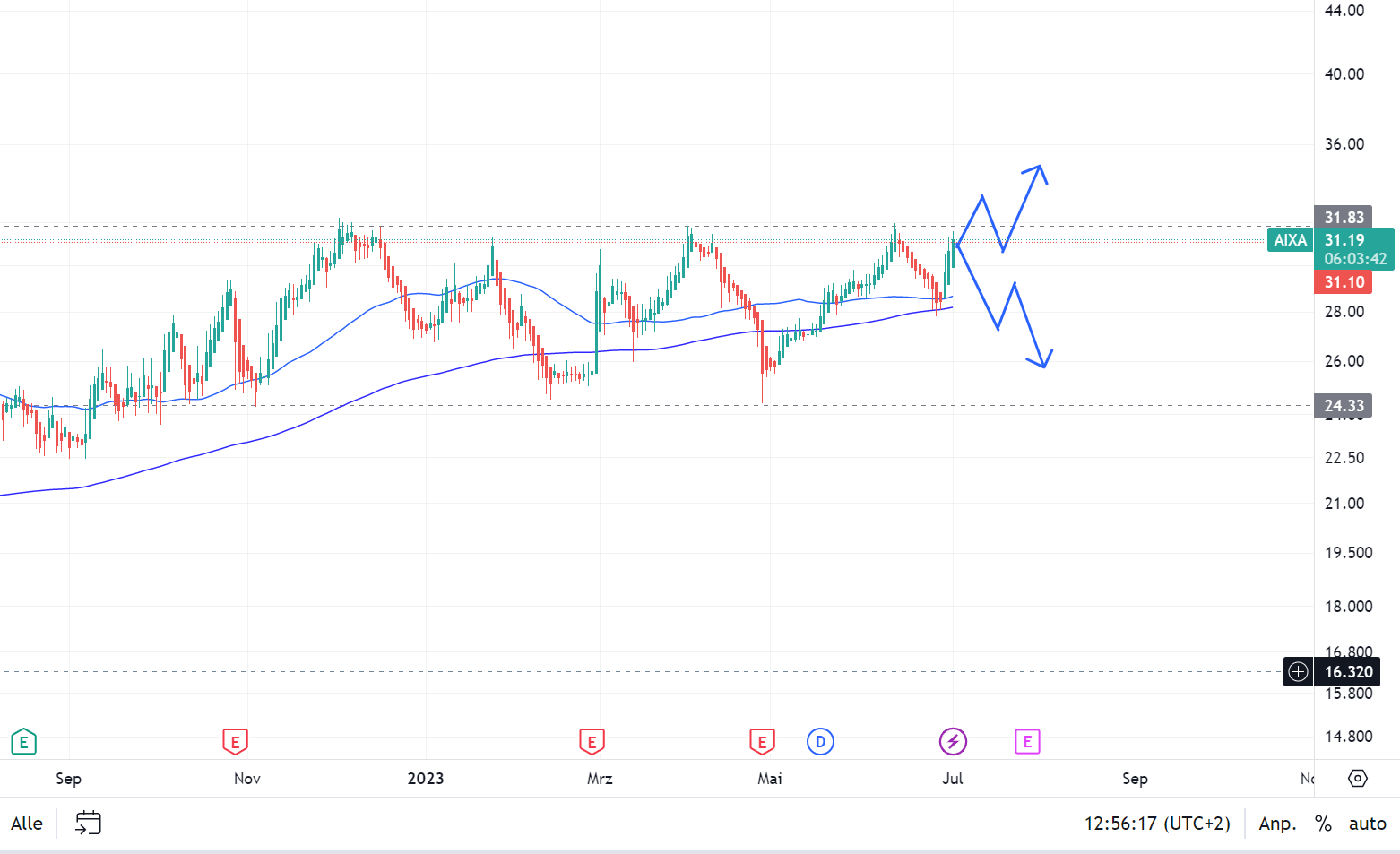 Aixtron- und die Banken stufen fröhlich auf kaufen 1379969