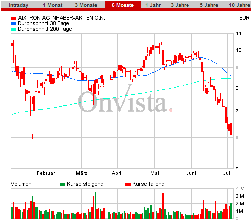 Aixtron geht seinen Weg 173058