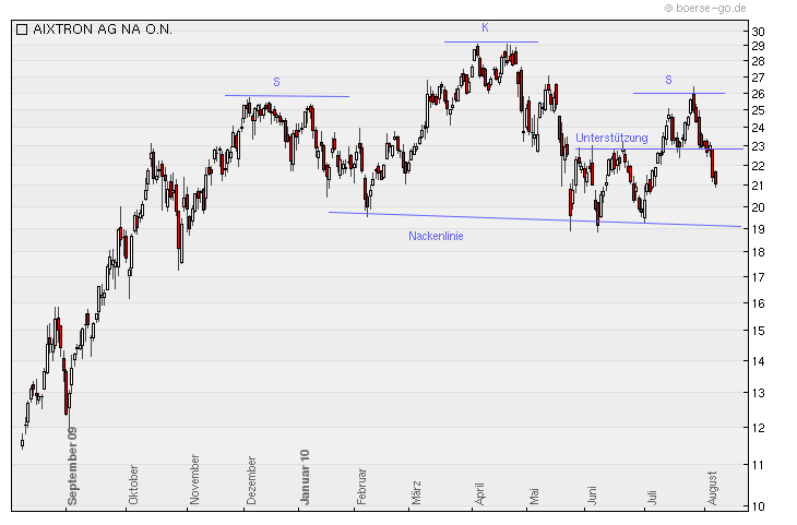 Aixtron- und die Banken stufen fröhlich auf kaufen 336438