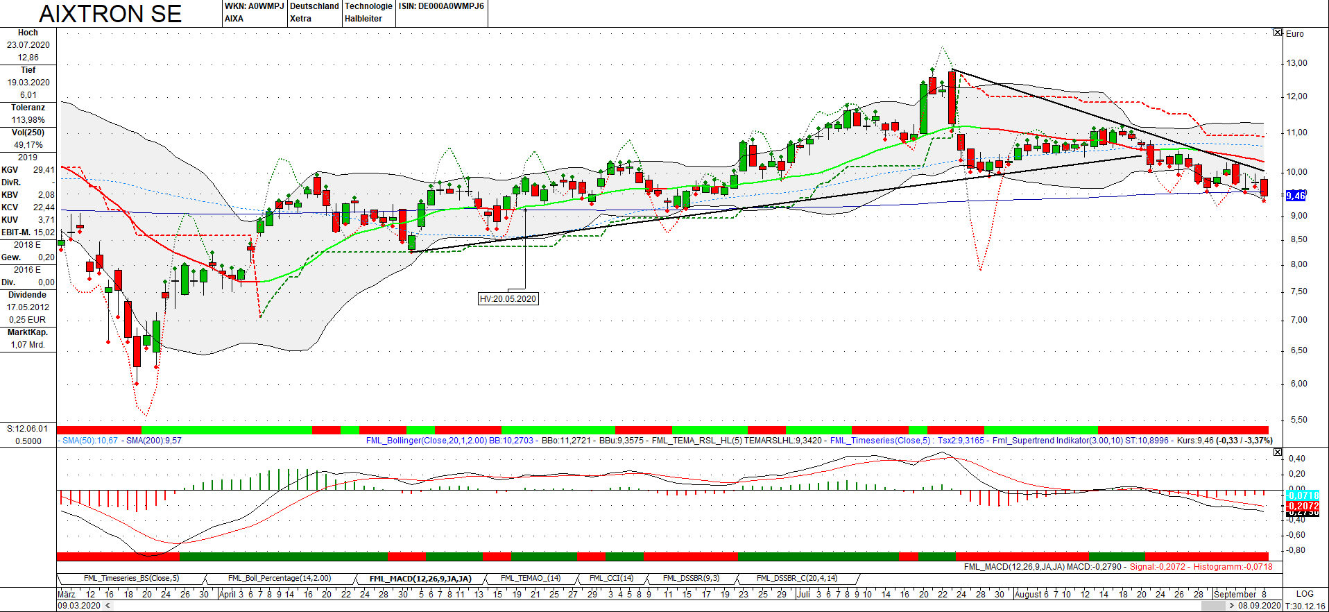Aixtron- und die Banken stufen fröhlich auf kaufen 1200414