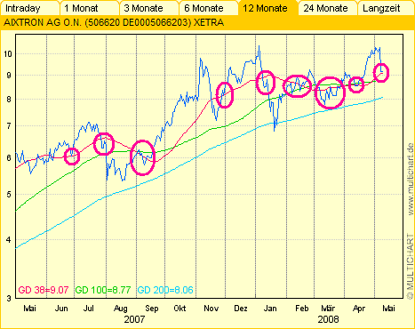 Aixtron geht seinen Weg 163298