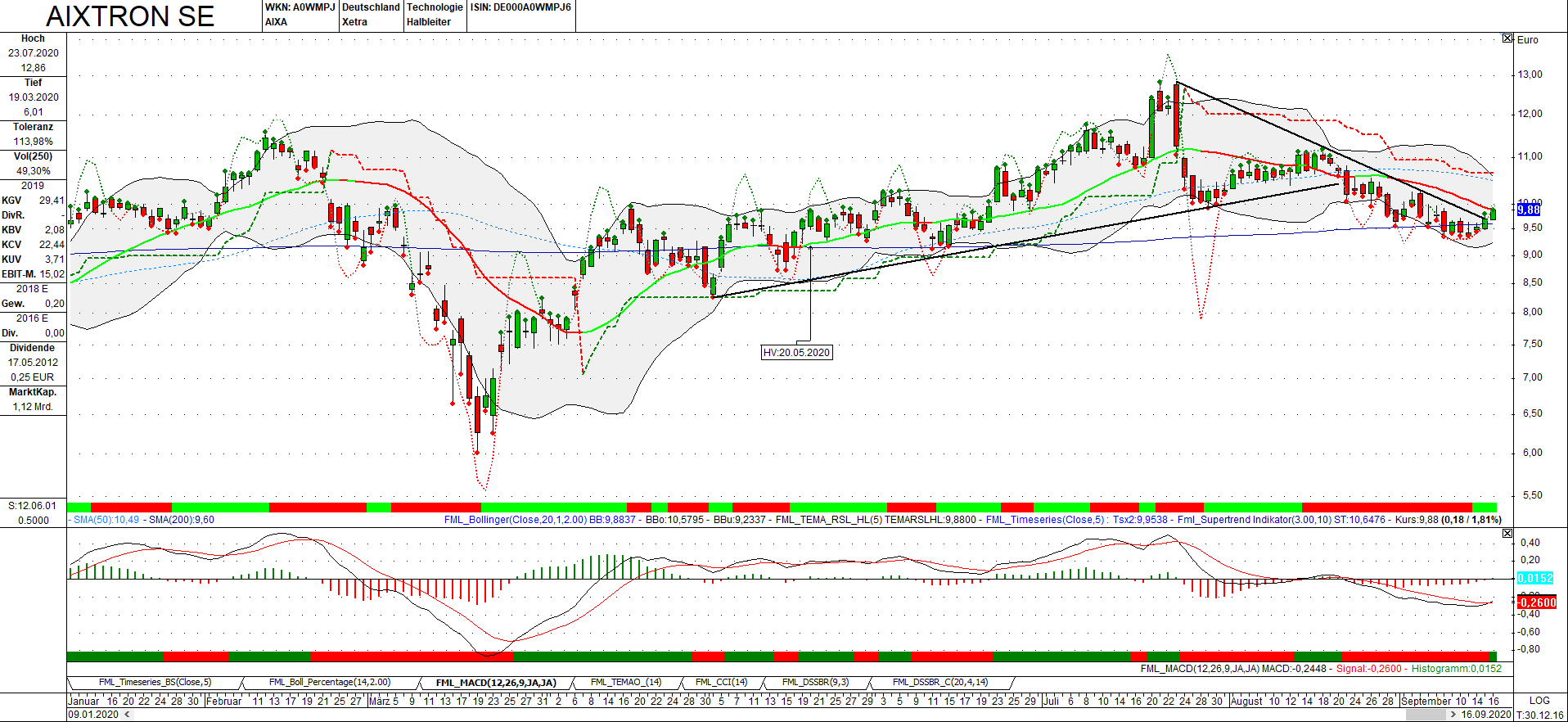 Aixtron- und die Banken stufen fröhlich auf kaufen 1201700