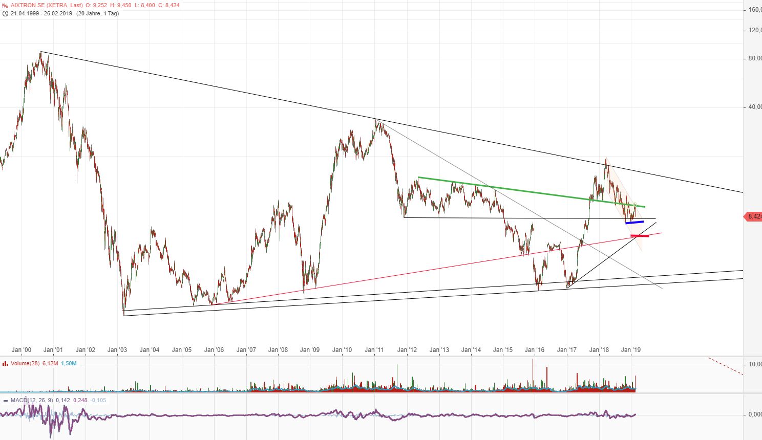 Aixtron- und die Banken stufen fröhlich auf kaufen 1098949