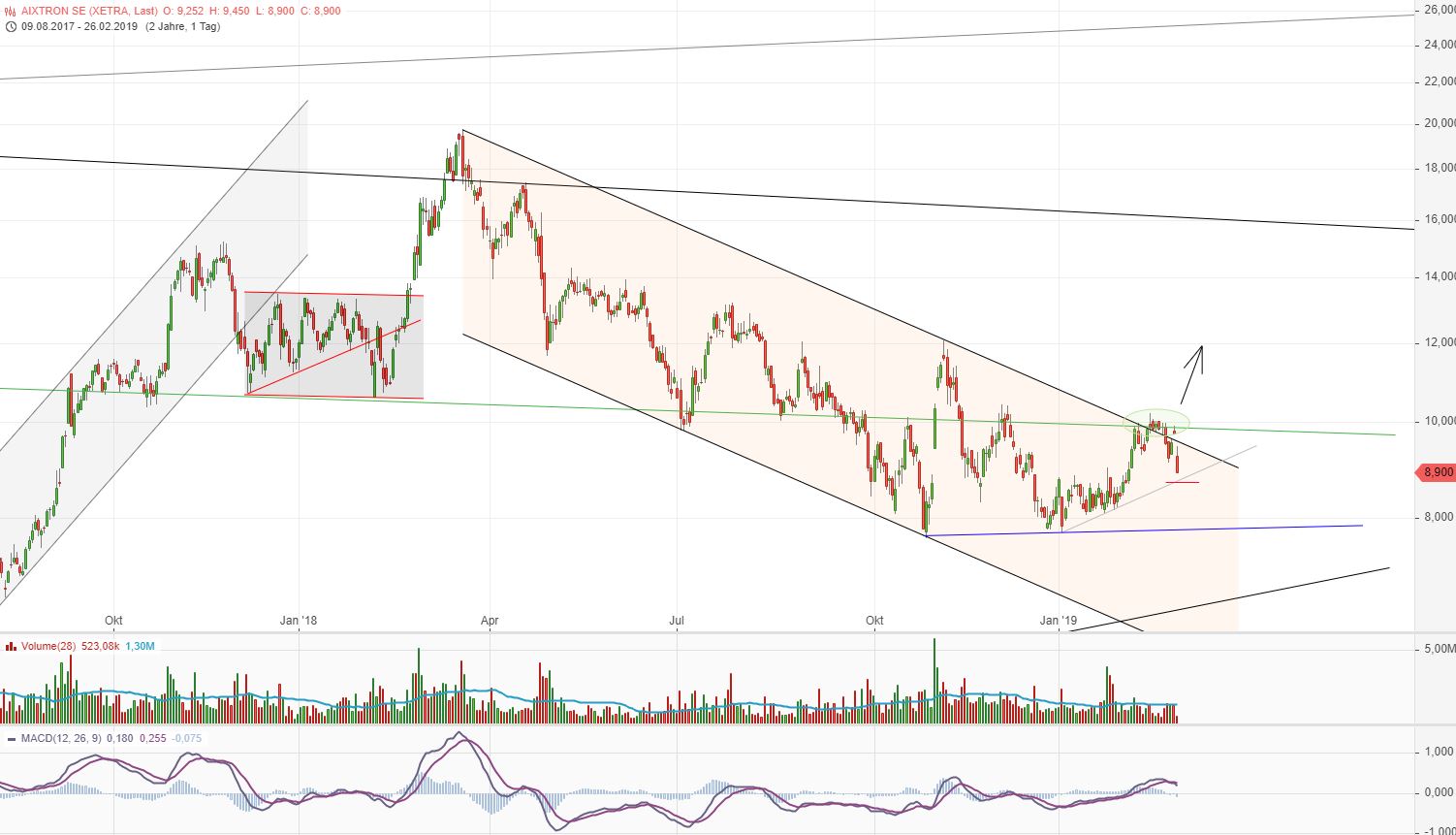 Aixtron- und die Banken stufen fröhlich auf kaufen 1098806