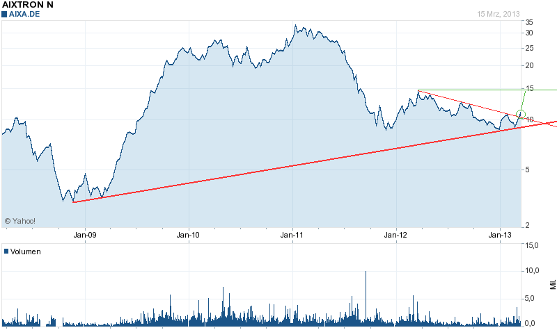 Aixtron- und die Banken stufen fröhlich auf kaufen 588442