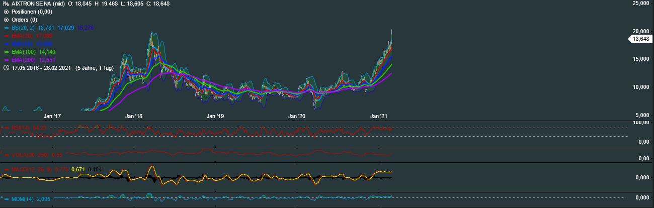 Aixtron- und die Banken stufen fröhlich auf kaufen 1236307