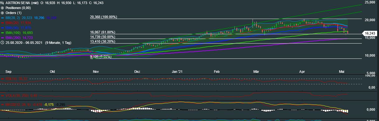 Aixtron- und die Banken stufen fröhlich auf kaufen 1250991