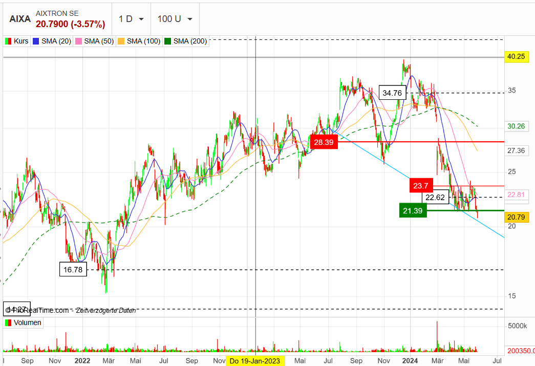 Aixtron- und die Banken stufen fröhlich auf kaufen 1432256