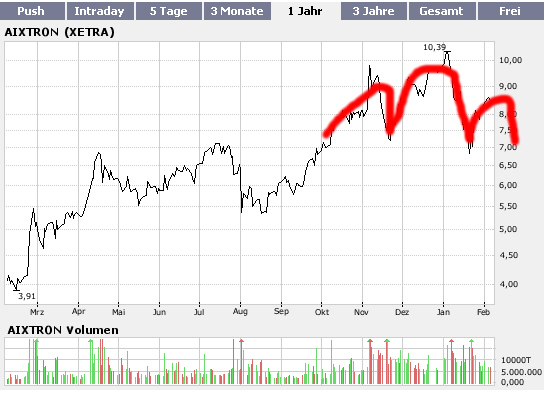Aixtron geht seinen Weg 146316