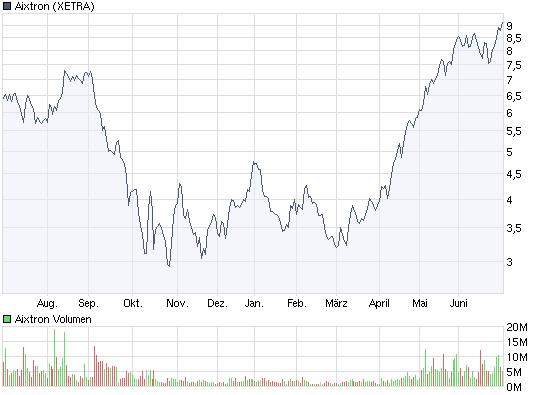 Aixtron geht seinen Weg 242200