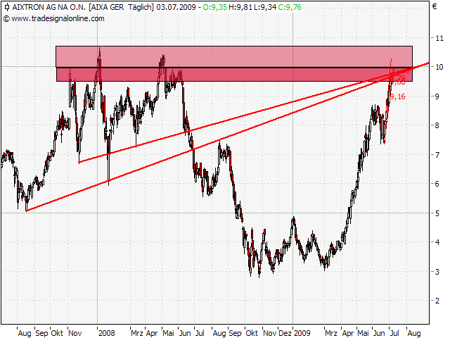 Aixtron geht seinen Weg 242825