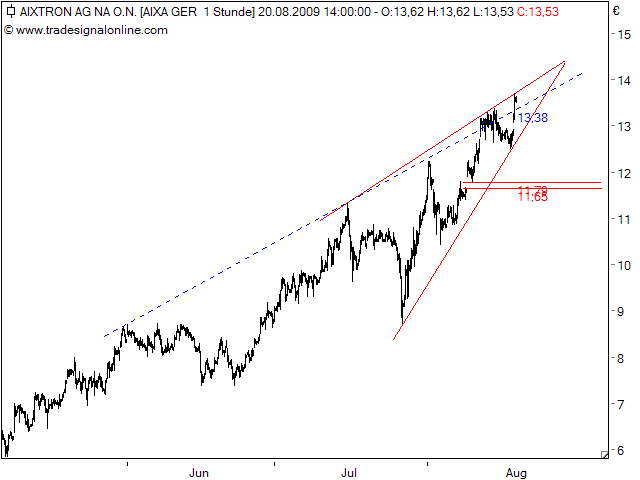 Aixtron geht seinen Weg 253988