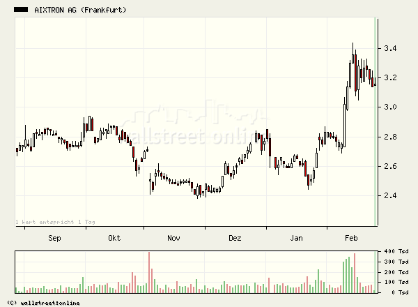 Tradingchance Aixtron... 30930