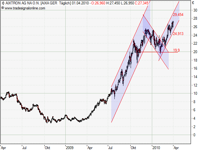 Aixtron- und die Banken stufen fröhlich auf kaufen 310799