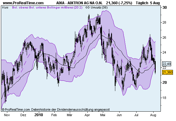 Aixtron- und die Banken stufen fröhlich auf kaufen 336227