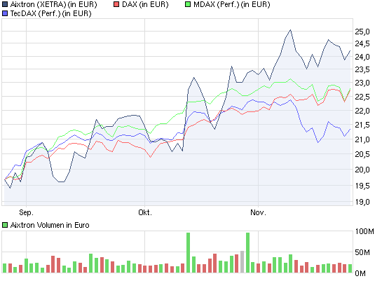 Aixtron- und die Banken stufen fröhlich auf kaufen 360913