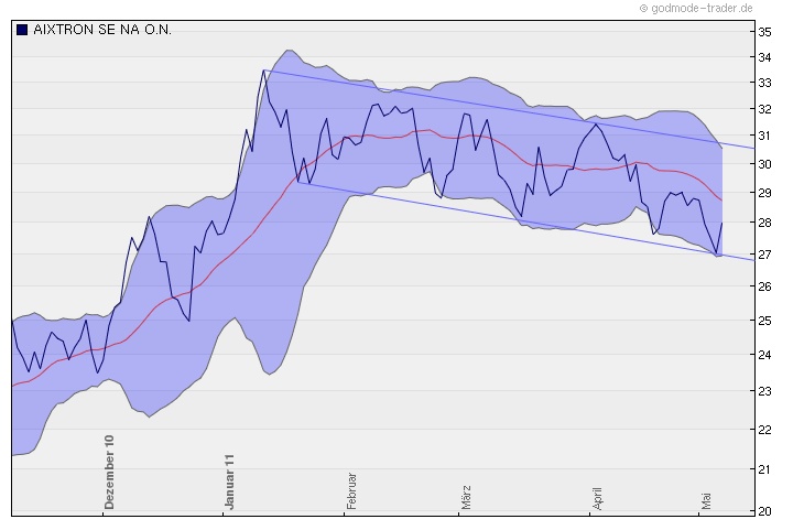 Aixtron- und die Banken stufen fröhlich auf kaufen 401327